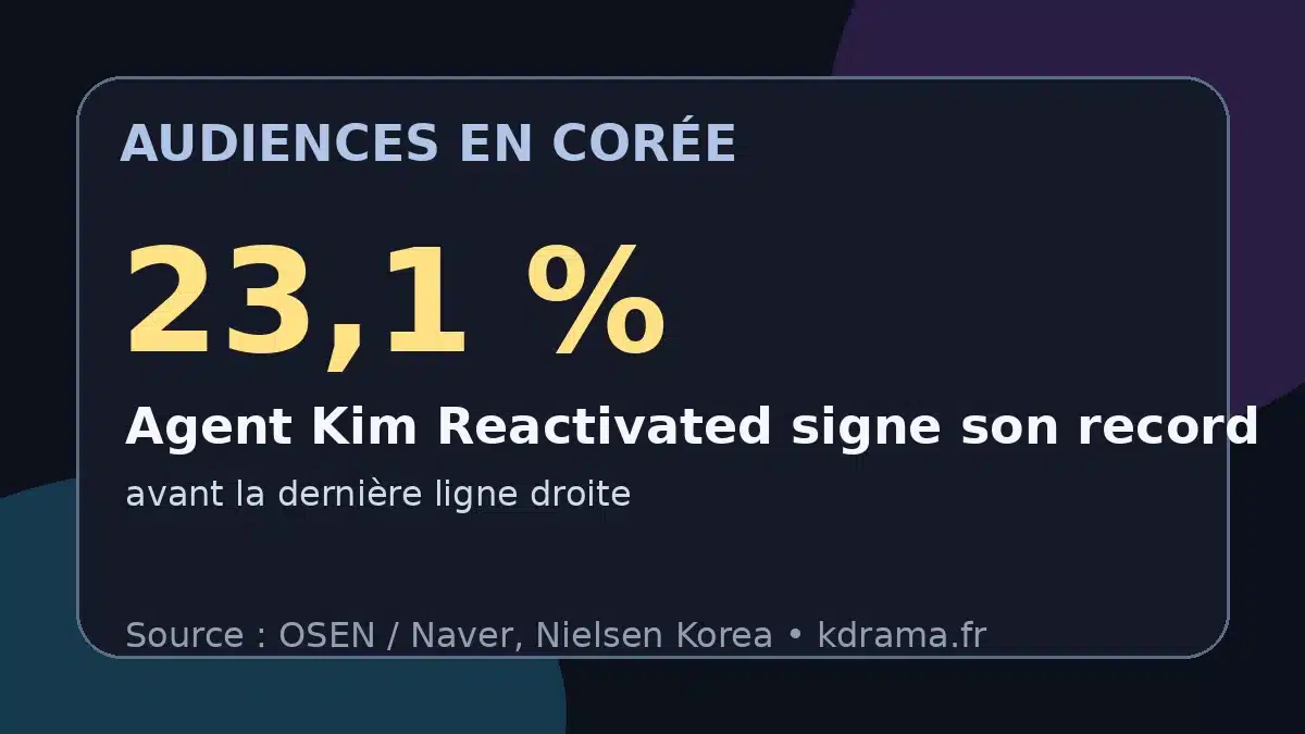 Record d’audience coréen à 23,1 % pour Agent Kim Reactivated